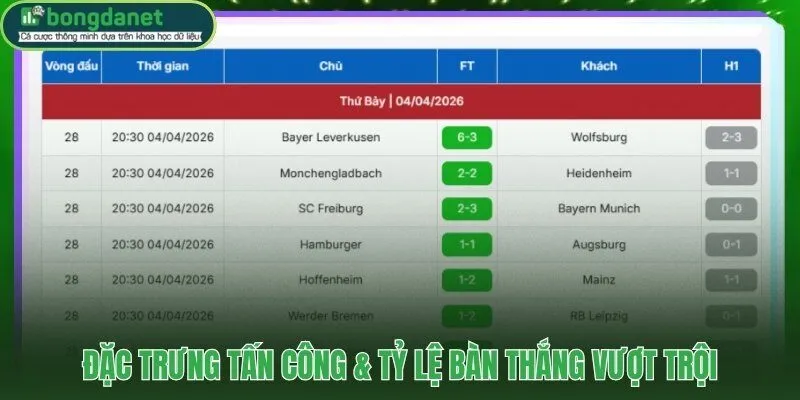 Triết lý tấn công Bundesliga và con số 3.3 bàn thắng mỗi trận